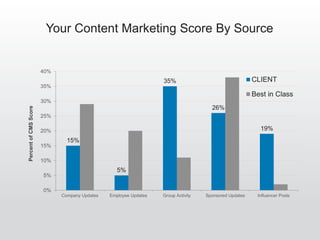 Audiences Engaging With Your Content
0
500
1,000
1,500
2,000
2,500
3,000
High-tech ITDMs SMB CXOs Marketing
DMs
SMBs CXOs ...
