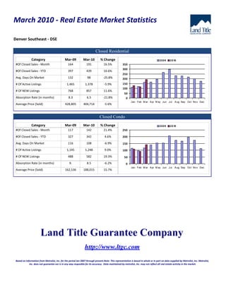 March 2010 - Real Estate Market Statistics

Denver Southeast - DSE

                                                                            Closed Residential
               Category                        Mar-09           Mar-10           % Change                                                2009      2 0 10
 #Of Closed Sales - Month                         164              191              16.5%             350
                                                                                                      300
 #Of Closed Sales - YTD                           397              439              10.6%
                                                                                                      250
 Avg. Days On Market                              132               98             -25.8%             200
 # Of Active Listings                            1,465            1,378             -5.9%             150
                                                                                                      100
 # Of NEW Listings                                768              857              11.6%
                                                                                                       50
 Absorption Rate (in months)                      8.3               6.5            -21.8%                0
                                                                                                              Jan Feb M ar A pr M ay Jun Jul           A ug Sep Oct No v Dec
 Average Price (Sold)                          428,805           404,714            -5.6%


                                                                                Closed Condo
               Category                        Mar-09           Mar-10           % Change                                                2009      2 0 10
 #Of Closed Sales - Month                         117              142              21.4%             250

 #Of Closed Sales - YTD                           327              342               4.6%             200

 Avg. Days On Market                              116              108              -6.9%             150

 # Of Active Listings                            1,145            1,248              9.0%             100

 # Of NEW Listings                                488              582              19.3%              50
 Absorption Rate (in months)                       9.               8.5             -6.2%                0
                                                                                                              Jan Feb M ar A pr M ay Jun Jul           A ug Sep Oct No v Dec
 Average Price (Sold)                          162,536           188,015            15.7%




                        Land Title Guarantee Company
                                                                  http://www.ltgc.com
 Based on Information from Metrolist, Inc. for the period Jan 2007 through present.Note: This representation is based in whole or in part on data supplied by Metrolist, Inc. Metrolist,
             Inc. does not guarantee nor is in any way resposible for its accuracy. Data maintained by metrolist, Inc. may not reflect all real estate activity in the market.
 