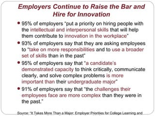 Employers Continue to Raise the Bar and
Hire for Innovation
95% of employers “put a priority on hiring people with
the intellectual and interpersonal skills that will help
them contribute to innovation in the workplace”
93% of employers say that they are asking employees
to “take on more responsibilities and to use a broader
set of skills than in the past”
95% of employers say that “a candidate’s
demonstrated capacity to think critically, communicate
clearly, and solve complex problems is more
important than their undergraduate major”
91% of employers say that “the challenges their
employees face are more complex than they were in
the past.”
Source: “It Takes More Than a Major: Employer Priorities for College Learning and
 