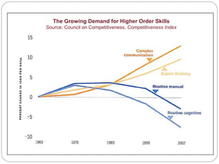The Growing Demand for Higher Order Skills
Source: Council on Competitiveness, Competitiveness Index
 