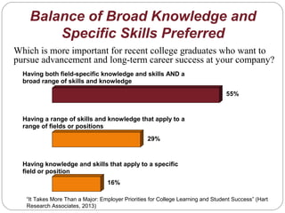 Balance of Broad Knowledge and
Specific Skills Preferred
Which is more important for recent college graduates who want to
pursue advancement and long-term career success at your company?
“It Takes More Than a Major: Employer Priorities for College Learning and Student Success” (Hart
Research Associates, 2013)
Having both field-specific knowledge and skills AND a
broad range of skills and knowledge
Having a range of skills and knowledge that apply to a
range of fields or positions
Having knowledge and skills that apply to a specific
field or position
16%
29%
55%
 