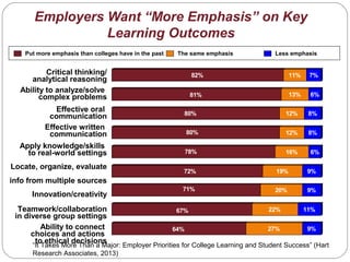 Employers Want “More Emphasis” on Key
Learning Outcomes
Put more emphasis than colleges have in the past Less emphasisThe same emphasis
Critical thinking/
analytical reasoning
Ability to analyze/solve
complex problems
Effective oral
communication
Effective written
communication
Apply knowledge/skills
to real-world settings
Locate, organize, evaluate
info from multiple sources
Innovation/creativity
Teamwork/collaboration
in diverse group settings
Ability to connect
choices and actions
to ethical decisions
64% 27% 9%
67% 22% 11%
71% 20% 9%
72% 19% 9%
78% 16% 6%
80% 12% 8%
80% 12% 8%
81% 13% 6%
82% 11% 7%
“It Takes More Than a Major: Employer Priorities for College Learning and Student Success” (Hart
Research Associates, 2013)
 