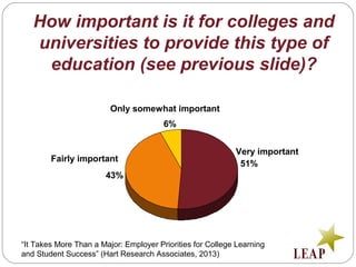 How important is it for colleges and
universities to provide this type of
education (see previous slide)?
“It Takes More Than a Major: Employer Priorities for College Learning
and Student Success” (Hart Research Associates, 2013)
6%
43%
51%
Only somewhat important
Fairly important
Very important
 