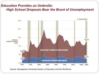 Education Provides an Umbrella:
High School Dropouts Bear the Brunt of Unemployment
Source: Georgetown University Center on Education and the Workforce
 