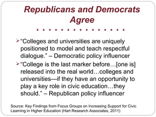 Republicans and Democrats
Agree
“Colleges and universities are uniquely
positioned to model and teach respectful
dialogue.” – Democratic policy influencer
“College is the last marker before…[one is]
released into the real world…colleges and
universities—if they have an opportunity to
play a key role in civic education…they
should.” – Republican policy influencer
Source: Key Findings from Focus Groups on Increasing Support for Civic
Learning in Higher Education (Hart Research Associates, 2011)
 