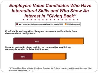 Employers Value Candidates Who Have
Intercultural Skills and Who Show An
Interest in “Giving Back”
Very important that our employees have this quality/skill Fairly important
26%
63%
Comfortable working with colleagues, customers, and/or clients from
diverse cultural backgrounds
Show an interest in giving back to the communities in which our
company is located or those that it serves
“It Takes More Than a Major: Employer Priorities for College Learning and Student Success” (Hart
Research Associates, 2013)
 
