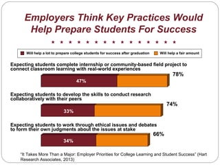 47
Expecting students complete internship or community-based field project to
connect classroom learning with real-world experiences
Expecting students to develop the skills to conduct research
collaboratively with their peers
Expecting students to work through ethical issues and debates
to form their own judgments about the issues at stake
34%
33%
47%
Will help a lot to prepare college students for success after graduation Will help a fair amount
78%
74%
66%
Employers Think Key Practices Would
Help Prepare Students For Success
“It Takes More Than a Major: Employer Priorities for College Learning and Student Success” (Hart
Research Associates, 2013)
 
