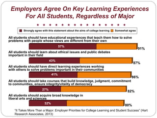 48
All students should have educational experiences that teach them how to solve
problems with people whose views are different from their own
All students should learn about ethical issues and public debates
important in their field
All students should have direct learning experiences working
with others to solve problems important in their communities
All students should take courses that build knowledge, judgment, commitment
to communities, ensure integrity/vitality of democracy
All students should acquire broad knowledge in
liberal arts and sciences
32%
27%
41%
43%
57%
Strongly agree with this statement about the aims of college learning Somewhat agree
86%
87%
82%
80%
91%
Employers Agree On Key Learning Experiences
For All Students, Regardless of Major
“It Takes More Than a Major: Employer Priorities for College Learning and Student Success” (Hart
Research Associates, 2013)
 