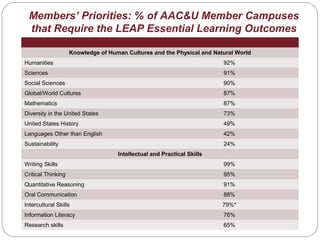 Members’ Priorities: % of AAC&U Member Campuses
that Require the LEAP Essential Learning Outcomes
Knowledge of Human Cultures and the Physical and Natural World
Humanities 92%
Sciences 91%
Social Sciences 90%
Global/World Cultures 87%
Mathematics 87%
Diversity in the United States 73%
United States History 49%
Languages Other than English 42%
Sustainability 24%
Intellectual and Practical Skills
Writing Skills 99%
Critical Thinking 95%
Quantitative Reasoning 91%
Oral Communication 88%
Intercultural Skills 79%*
Information Literacy 76%
Research skills 65%
 