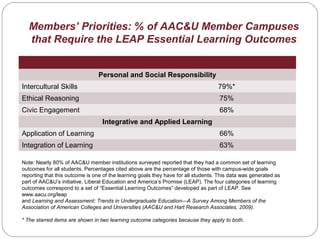 Members’ Priorities: % of AAC&U Member Campuses
that Require the LEAP Essential Learning Outcomes
Personal and Social Responsibility
Intercultural Skills 79%*
Ethical Reasoning 75%
Civic Engagement 68%
Integrative and Applied Learning
Application of Learning 66%
Integration of Learning 63%
Note: Nearly 80% of AAC&U member institutions surveyed reported that they had a common set of learning
outcomes for all students. Percentages cited above are the percentage of those with campus-wide goals
reporting that this outcome is one of the learning goals they have for all students. This data was generated as
part of AAC&U’s initiative, Liberal Education and America’s Promise (LEAP). The four categories of learning
outcomes correspond to a set of “Essential Learning Outcomes” developed as part of LEAP. See
www.aacu.org/leap
and Learning and Assessment: Trends in Undergraduate Education—A Survey Among Members of the
Association of American Colleges and Universities (AAC&U and Hart Research Associates, 2009).
* The starred items are shown in two learning outcome categories because they apply to both.
 