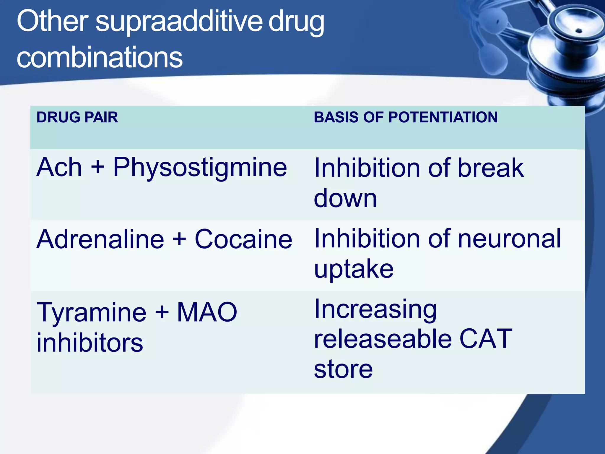 Other supraadditivedrug
combinations
DRUG PAIR BASIS OF POTENTIATION
Ach + Physostigmine
Adrenaline + Cocaine
Tyramine + MAO
inhibitors
Inhibition of break
down
Inhibition of neuronal
uptake
Increasing
releaseable CAT
store
 