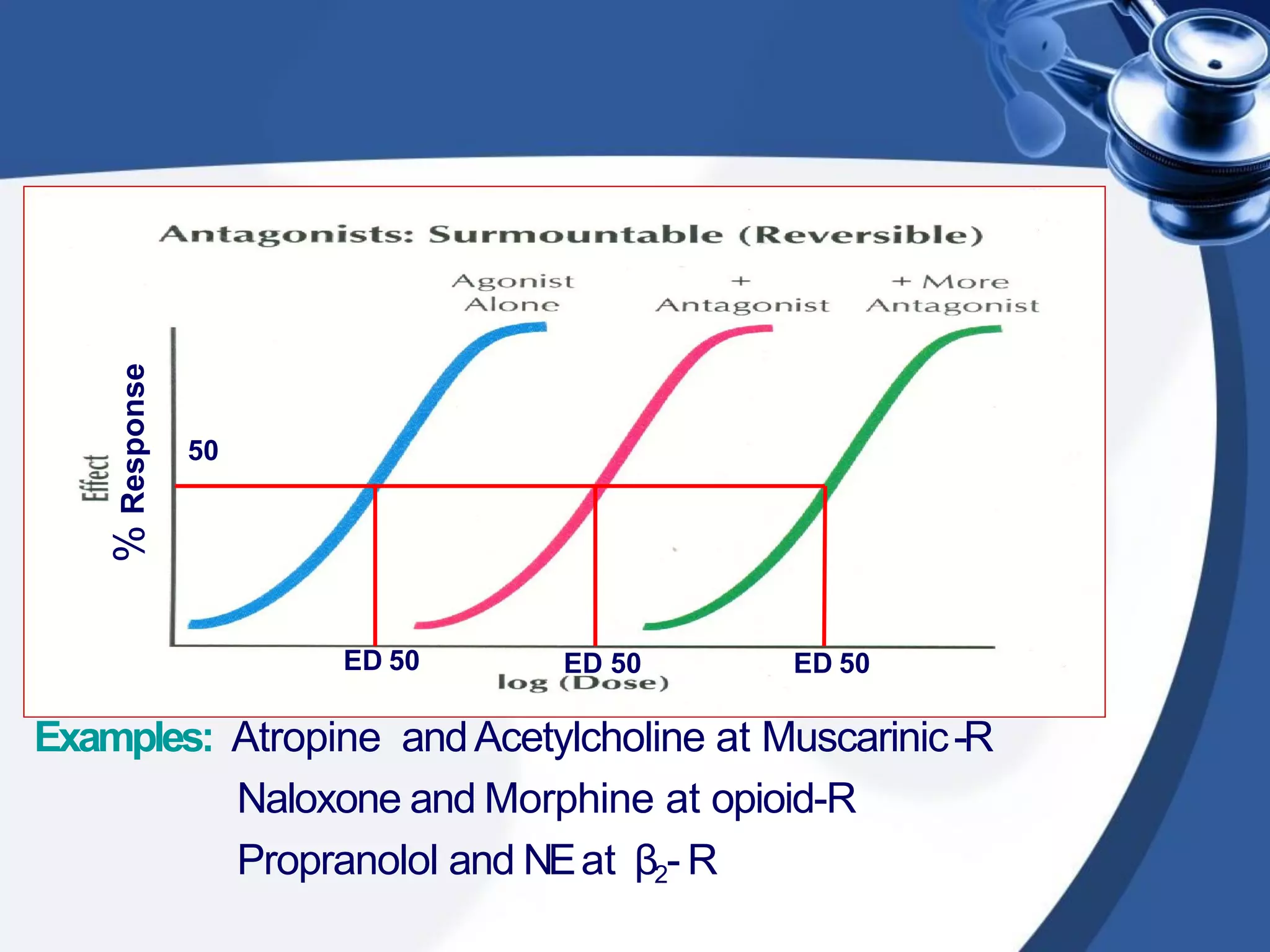 Examples: Atropine andAcetylcholine at Muscarinic-R
Naloxone and Morphine at opioid-R
Propranolol and NEat β2- R
%
Response
50
ED 50 ED 50 ED 50
 