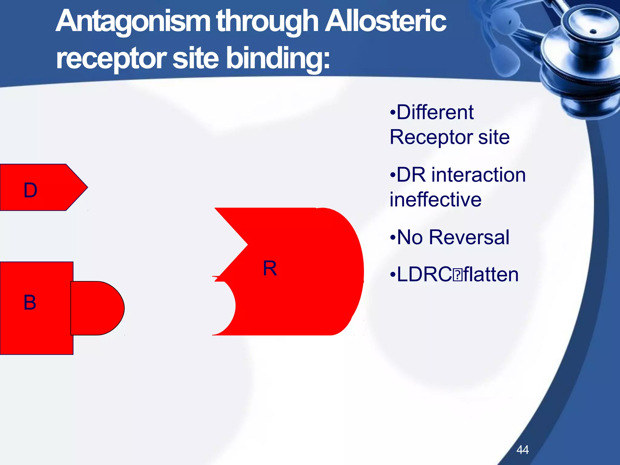B
D
R
•Different
Receptor site
44
•DR interaction
ineffective
•No Reversal
•LDRC flatten
AntagonismthroughAllosteric
receptor site binding:
 