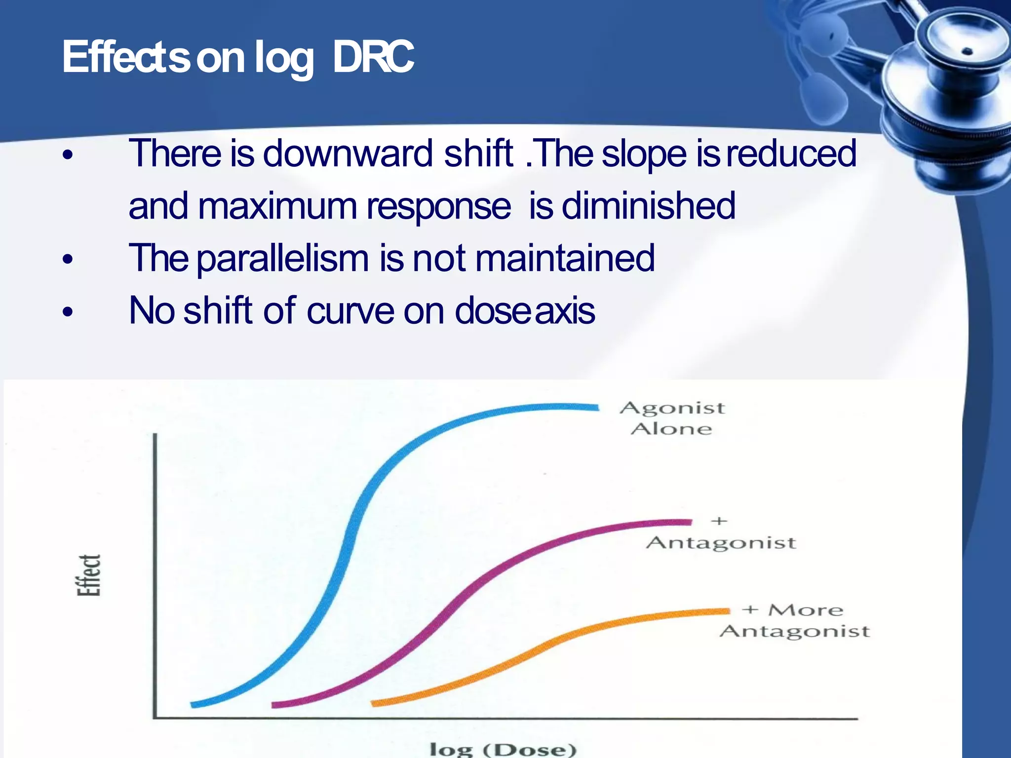 Effectsonlog DRC
•
•
•
There is downward shift .The slope isreduced
and maximum response is diminished
Theparallelism is not maintained
No shift of curve on doseaxis
 