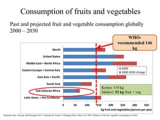 Past and projected fruit and vegetable consumption globally
2000 – 2030
Consumption of fruits and vegetables
0 50 100 150 ...