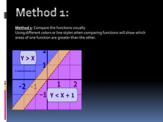 Method 1:Method 1: Compare the functions visuallyUsing different colors or line styles when comparing functions will show which areas of one function are greater than the other.  