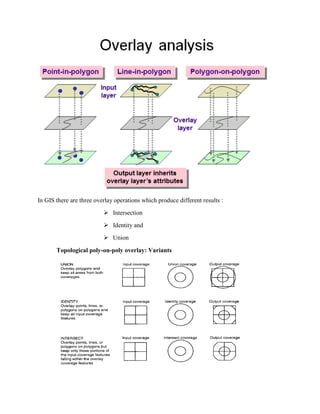 In GIS there are three overlay operations which produce different results :
 Intersection
 Identity and
 Union
Topological poly-on-poly overlay: Variants
 