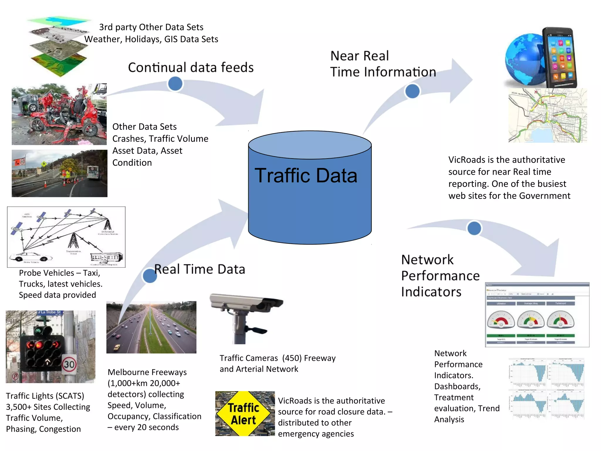 Traffic Lights (SCATS)
3,500+ Sites Collecting
Traffic Volume,
Phasing, Congestion
Melbourne Freeways
(1,000+km 20,000+
detectors) collecting
Speed, Volume,
Occupancy, Classification
– every 20 seconds
Probe Vehicles – Taxi,
Trucks, latest vehicles.
Speed data provided
3rd party Other Data Sets
Weather, Holidays, GIS Data Sets
Other Data Sets
Crashes, Traffic Volume
Asset Data, Asset
Condition
Traffic Cameras (450) Freeway
and Arterial Network
VicRoads is the authoritative
source for road closure data. –
distributed to other
emergency agencies
VicRoads is the authoritative
source for near Real time
reporting. One of the busiest
web sites for the Government
Network
Performance
Indicators.
Dashboards,
Treatment
evaluation, Trend
Analysis
Traffic Data
 