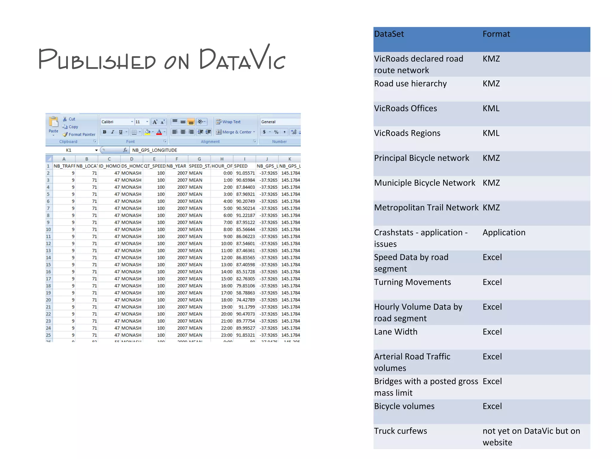 Published on DataVic
DataSet Format
VicRoads declared road
route network
KMZ
Road use hierarchy KMZ
VicRoads Offices KML
VicRoads Regions KML
Principal Bicycle network KMZ
Municiple Bicycle Network KMZ
Metropolitan Trail Network KMZ
Crashstats - application -
issues
Application
Speed Data by road
segment
Excel
Turning Movements Excel
Hourly Volume Data by
road segment
Excel
Lane Width Excel
Arterial Road Traffic
volumes
Excel
Bridges with a posted gross
mass limit
Excel
Bicycle volumes Excel
Truck curfews not yet on DataVic but on
website
 
