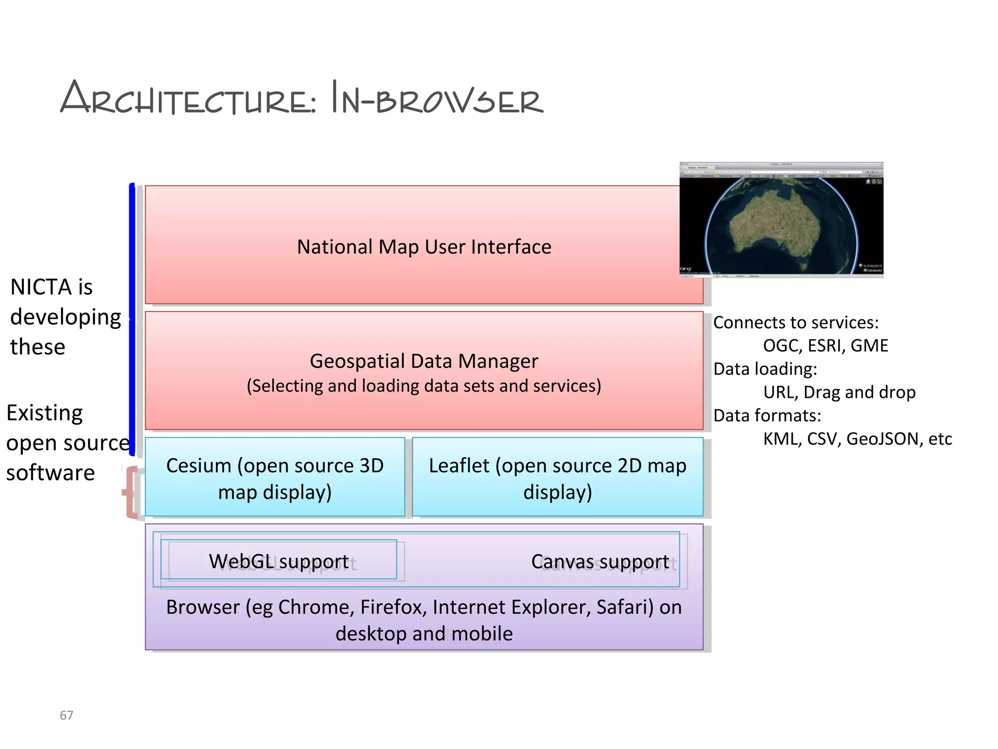 Existing
open source
software
Architecture: In-browser
67
Browser (eg Chrome, Firefox, Internet Explorer, Safari) on
desktop and mobile
Browser (eg Chrome, Firefox, Internet Explorer, Safari) on
desktop and mobile
National Map User InterfaceNational Map User Interface
Leaflet (open source 2D map
display)
Leaflet (open source 2D map
display)
Geospatial Data Manager
(Selecting and loading data sets and services)
Geospatial Data Manager
(Selecting and loading data sets and services)
Cesium (open source 3D
map display)
Cesium (open source 3D
map display)
NICTA is
developing
these
Connects to services:
OGC, ESRI, GME
Data loading:
URL, Drag and drop
Data formats:
KML, CSV, GeoJSON, etc
Canvas supportCanvas supportWebGL supportWebGL support
 
