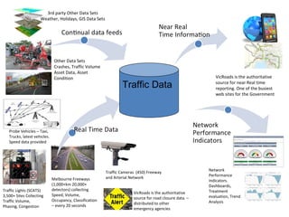 Traffic Lights (SCATS)
3,500+ Sites Collecting
Traffic Volume,
Phasing, Congestion
Melbourne Freeways
(1,000+km 20,000+
detectors) collecting
Speed, Volume,
Occupancy, Classification
– every 20 seconds
Probe Vehicles – Taxi,
Trucks, latest vehicles.
Speed data provided
3rd party Other Data Sets
Weather, Holidays, GIS Data Sets
Other Data Sets
Crashes, Traffic Volume
Asset Data, Asset
Condition
Traffic Cameras (450) Freeway
and Arterial Network
VicRoads is the authoritative
source for road closure data. –
distributed to other
emergency agencies
VicRoads is the authoritative
source for near Real time
reporting. One of the busiest
web sites for the Government
Network
Performance
Indicators.
Dashboards,
Treatment
evaluation, Trend
Analysis
Traffic Data
 