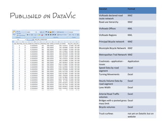Published on DataVic
DataSet Format
VicRoads declared road
route network
KMZ
Road use hierarchy KMZ
VicRoads Offices KML
VicRoads Regions KML
Principal Bicycle network KMZ
Municiple Bicycle Network KMZ
Metropolitan Trail Network KMZ
Crashstats - application -
issues
Application
Speed Data by road
segment
Excel
Turning Movements Excel
Hourly Volume Data by
road segment
Excel
Lane Width Excel
Arterial Road Traffic
volumes
Excel
Bridges with a posted gross
mass limit
Excel
Bicycle volumes Excel
Truck curfews not yet on DataVic but on
website
 