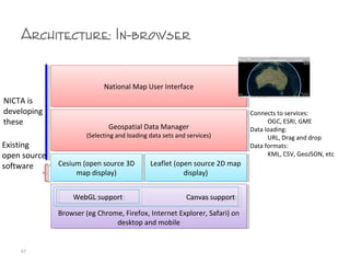 Existing
open source
software
Architecture: In-browser
67
Browser (eg Chrome, Firefox, Internet Explorer, Safari) on
desktop and mobile
Browser (eg Chrome, Firefox, Internet Explorer, Safari) on
desktop and mobile
National Map User InterfaceNational Map User Interface
Leaflet (open source 2D map
display)
Leaflet (open source 2D map
display)
Geospatial Data Manager
(Selecting and loading data sets and services)
Geospatial Data Manager
(Selecting and loading data sets and services)
Cesium (open source 3D
map display)
Cesium (open source 3D
map display)
NICTA is
developing
these
Connects to services:
OGC, ESRI, GME
Data loading:
URL, Drag and drop
Data formats:
KML, CSV, GeoJSON, etc
Canvas supportCanvas supportWebGL supportWebGL support
 