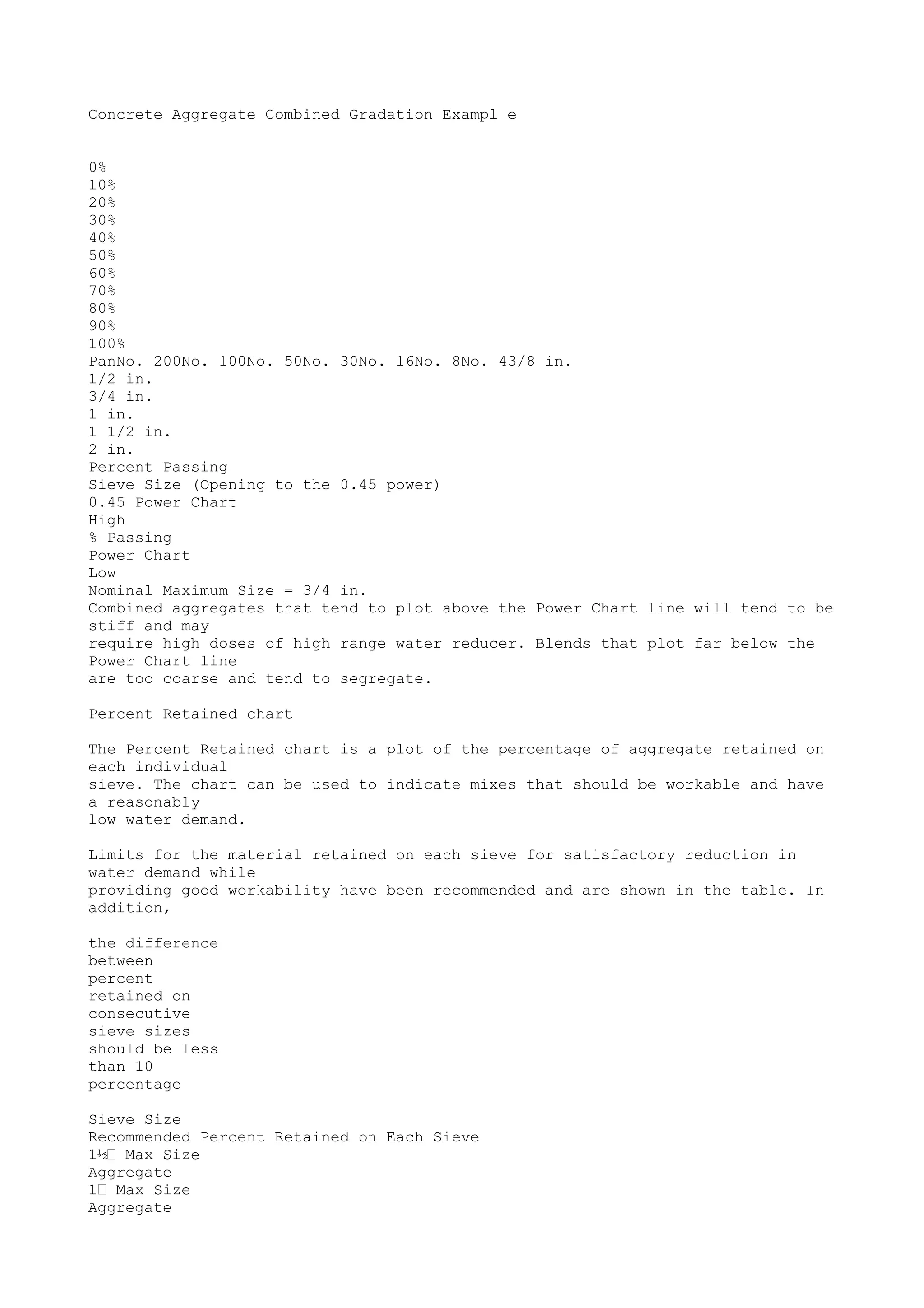 Concrete Aggregate Combined Gradation Exampl e


0%
10%
20%
30%
40%
50%
60%
70%
80%
90%
100%
PanNo. 200No. 100No. 50No. 30No. 16No. 8No. 43/8 in.
1/2 in.
3/4 in.
1 in.
1 1/2 in.
2 in.
Percent Passing
Sieve Size (Opening to the 0.45 power)
0.45 Power Chart
High
% Passing
Power Chart
Low
Nominal Maximum Size = 3/4 in.
Combined aggregates that tend to plot above the Power Chart line will tend to be
stiff and may
require high doses of high range water reducer. Blends that plot far below the
Power Chart line
are too coarse and tend to segregate.

Percent Retained chart

The Percent Retained chart is a plot of the percentage of aggregate retained on
each individual
sieve. The chart can be used to indicate mixes that should be workable and have
a reasonably
low water demand.

Limits for the material retained on each sieve for satisfactory reduction in
water demand while
providing good workability have been recommended and are shown in the table. In
addition,

the difference
between
percent
retained on
consecutive
sieve sizes
should be less
than 10
percentage

Sieve Size
Recommended Percent Retained on Each Sieve
1½• Max Size
Aggregate
1• Max Size
Aggregate
 
