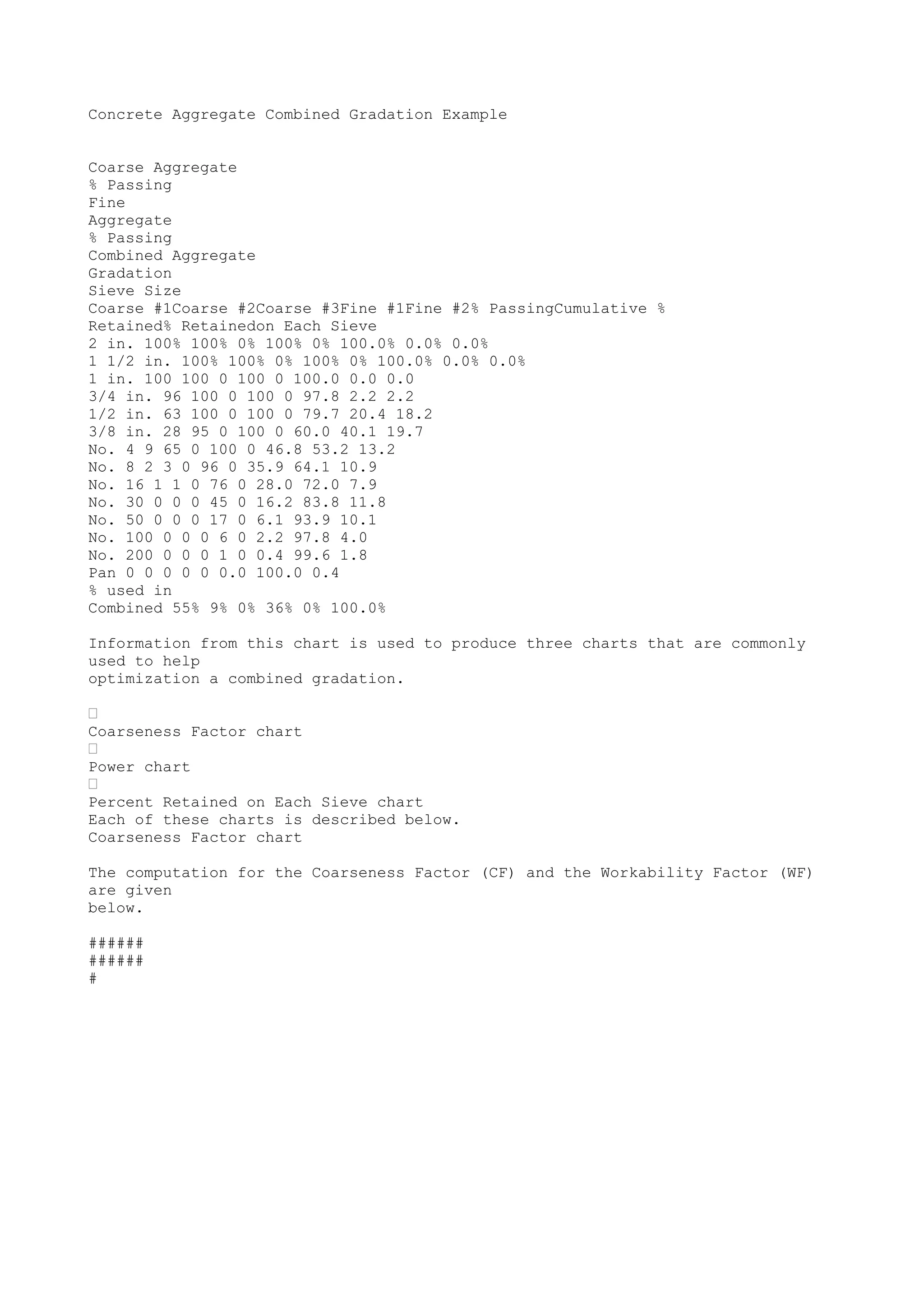 Concrete Aggregate Combined Gradation Example


Coarse Aggregate
% Passing
Fine
Aggregate
% Passing
Combined Aggregate
Gradation
Sieve Size
Coarse #1Coarse #2Coarse #3Fine #1Fine #2% PassingCumulative %
Retained% Retainedon Each Sieve
2 in. 100% 100% 0% 100% 0% 100.0% 0.0% 0.0%
1 1/2 in. 100% 100% 0% 100% 0% 100.0% 0.0% 0.0%
1 in. 100 100 0 100 0 100.0 0.0 0.0
3/4 in. 96 100 0 100 0 97.8 2.2 2.2
1/2 in. 63 100 0 100 0 79.7 20.4 18.2
3/8 in. 28 95 0 100 0 60.0 40.1 19.7
No. 4 9 65 0 100 0 46.8 53.2 13.2
No. 8 2 3 0 96 0 35.9 64.1 10.9
No. 16 1 1 0 76 0 28.0 72.0 7.9
No. 30 0 0 0 45 0 16.2 83.8 11.8
No. 50 0 0 0 17 0 6.1 93.9 10.1
No. 100 0 0 0 6 0 2.2 97.8 4.0
No. 200 0 0 0 1 0 0.4 99.6 1.8
Pan 0 0 0 0 0 0.0 100.0 0.4
% used in
Combined 55% 9% 0% 36% 0% 100.0%

Information from this chart is used to produce three charts that are commonly
used to help
optimization a combined gradation.

•
Coarseness Factor chart
•
Power chart
•
Percent Retained on Each Sieve chart
Each of these charts is described below.
Coarseness Factor chart

The computation for the Coarseness Factor (CF) and the Workability Factor (WF)
are given
below.

######
######
#
 