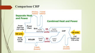Combined heat power plant (chp) | PPTX