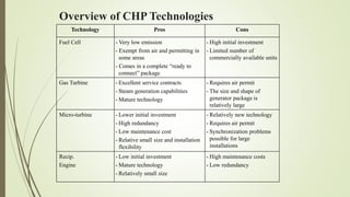 Combined heat power plant (chp) | PPTX