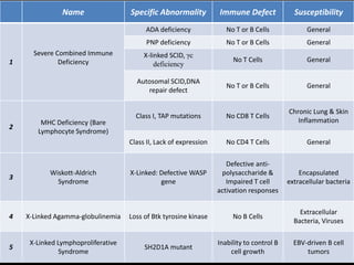 Susceptible to recurrent infections; esp. by Candida albicans, Steph. aureus, etc.