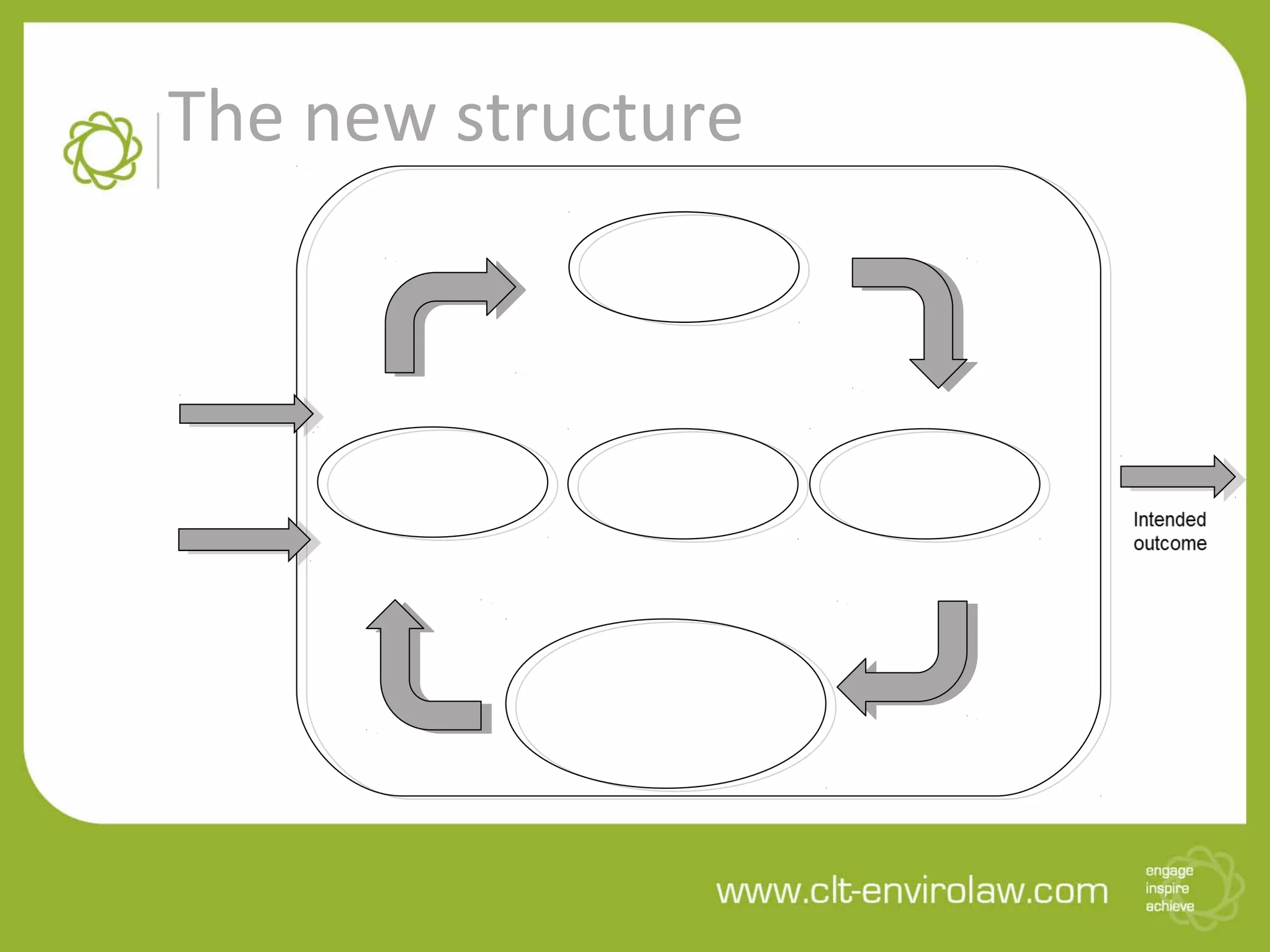 The new structure
Plan
CheckCorrect
Do
6.
Planning
5.
Leadership
10.
Improvement
9.
Performance
evaluations
7/8
Support &
operation
4.1 external
4.2 needs
3. Terms & definitions
2. Normative references
1. Scope
4. Context of org.
 