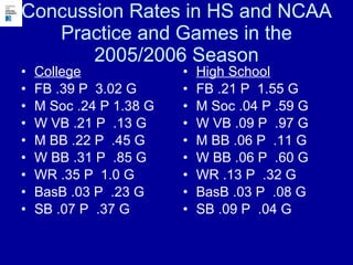 Concussion Rates in HS and NCAA Practice and Games in the 2005/2006 Season College FB .39 P  3.02 G M Soc .24 P 1.38 G W VB .21 P  .13 G M BB .22 P  .45 G W BB .31 P  .85 G WR .35 P  1.0 G BasB .03 P  .23 G SB .07 P  .37 G High School FB .21 P  1.55 G M Soc .04 P .59 G W VB .09 P  .97 G M BB .06 P  .11 G W BB .06 P  .60 G WR .13 P  .32 G BasB .03 P  .08 G SB .09 P  .04 G 
