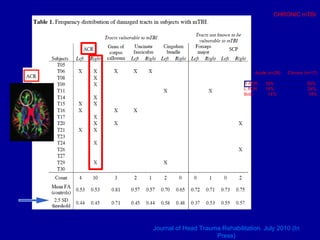 CHRONIC mTBI        Acute (n=28)    Chronic (n=17) R ACR    18%                  59% L ACR     14%                  24% Both        14%                  18% Journal of Head Trauma Rehabilitation. July 2010 (In Press) 