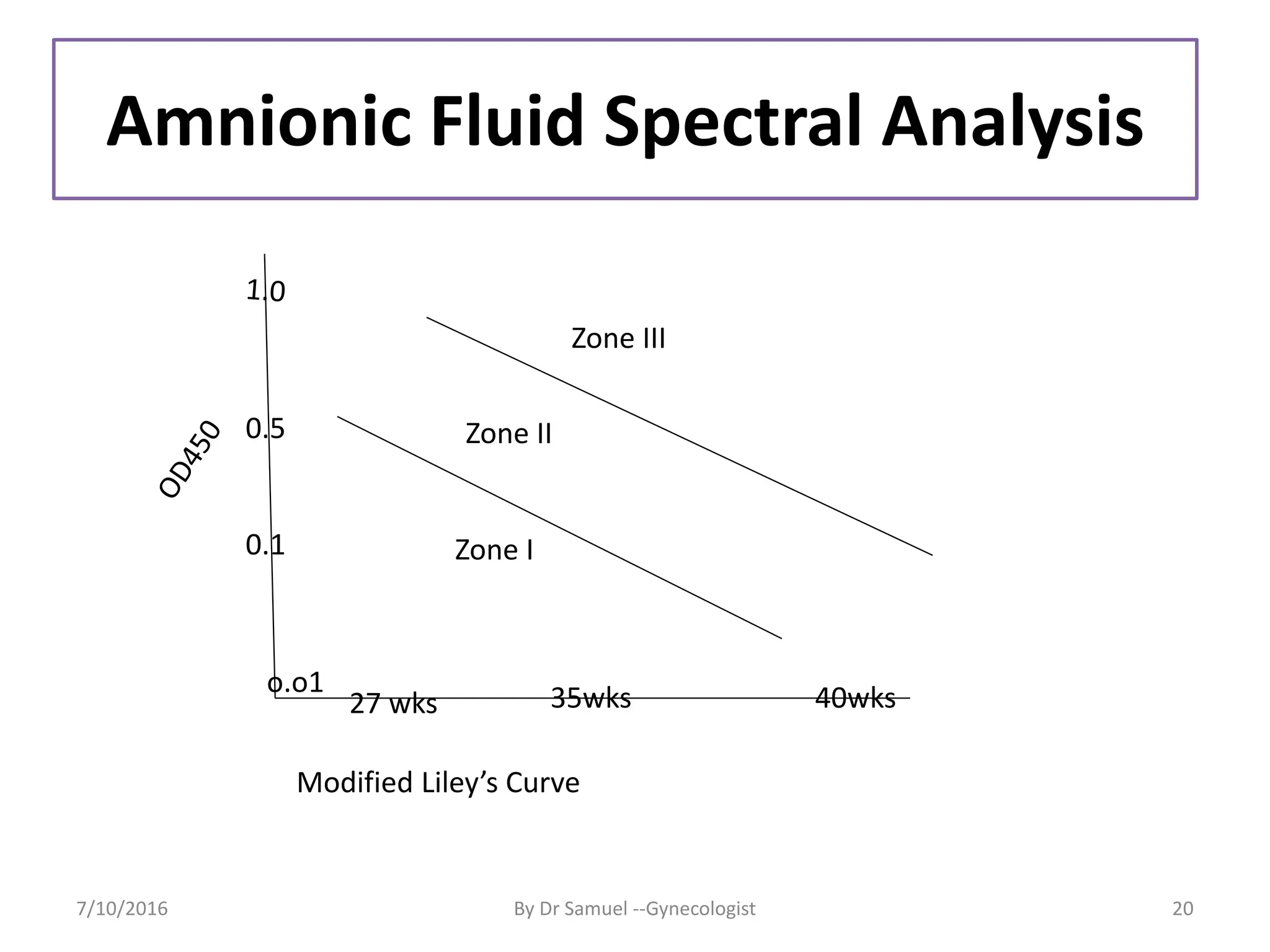 Amnionic Fluid Spectral Analysis
27 wks 35wks 40wks
Zone III
Zone II
Zone I
o.o1
0.1
0.5
Modified Liley’s Curve
7/10/2016 By Dr Samuel --Gynecologist 20
 
