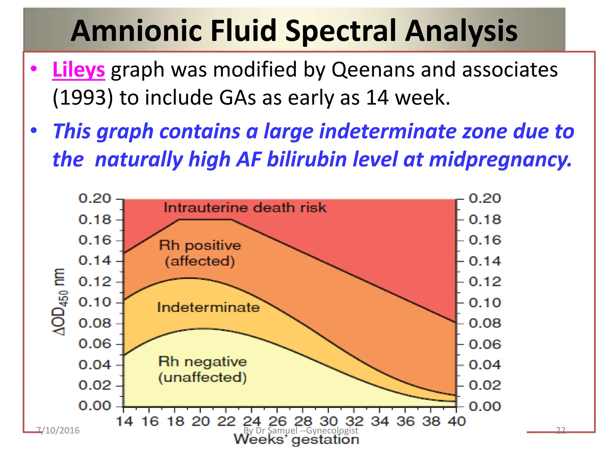 Amnionic Fluid Spectral Analysis
• Lileys graph was modified by Qeenans and associates
(1993) to include GAs as early as 14 week.
• This graph contains a large indeterminate zone due to
the naturally high AF bilirubin level at midpregnancy.
7/10/2016 By Dr Samuel --Gynecologist 22
 