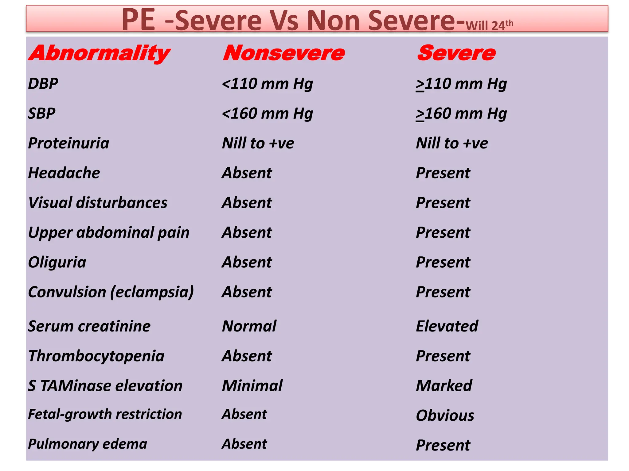 PE -Severe Vs Non Severe-Will 24th
Abnormality Nonsevere Severe
DBP <110 mm Hg >110 mm Hg
SBP <160 mm Hg >160 mm Hg
Proteinuria Nill to +ve Nill to +ve
Headache Absent Present
Visual disturbances Absent Present
Upper abdominal pain Absent Present
Oliguria Absent Present
Convulsion (eclampsia) Absent Present
Serum creatinine Normal Elevated
Thrombocytopenia Absent Present
S TAMinase elevation Minimal Marked
Fetal-growth restriction Absent Obvious
Pulmonary edema Absent Present
 