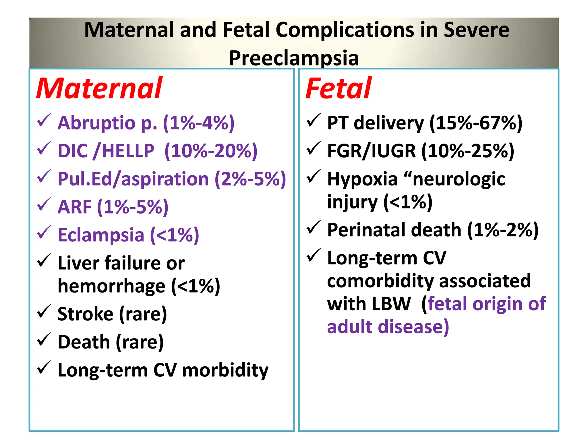 Maternal and Fetal Complications in Severe
Preeclampsia
Maternal
 Abruptio p. (1%-4%)
 DIC /HELLP (10%-20%)
 Pul.Ed/aspiration (2%-5%)
 ARF (1%-5%)
 Eclampsia (<1%)
 Liver failure or
hemorrhage (<1%)
 Stroke (rare)
 Death (rare)
 Long-term CV morbidity
Fetal
 PT delivery (15%-67%)
 FGR/IUGR (10%-25%)
 Hypoxia “neurologic
injury (<1%)
 Perinatal death (1%-2%)
 Long-term CV
comorbidity associated
with LBW (fetal origin of
adult disease)
 