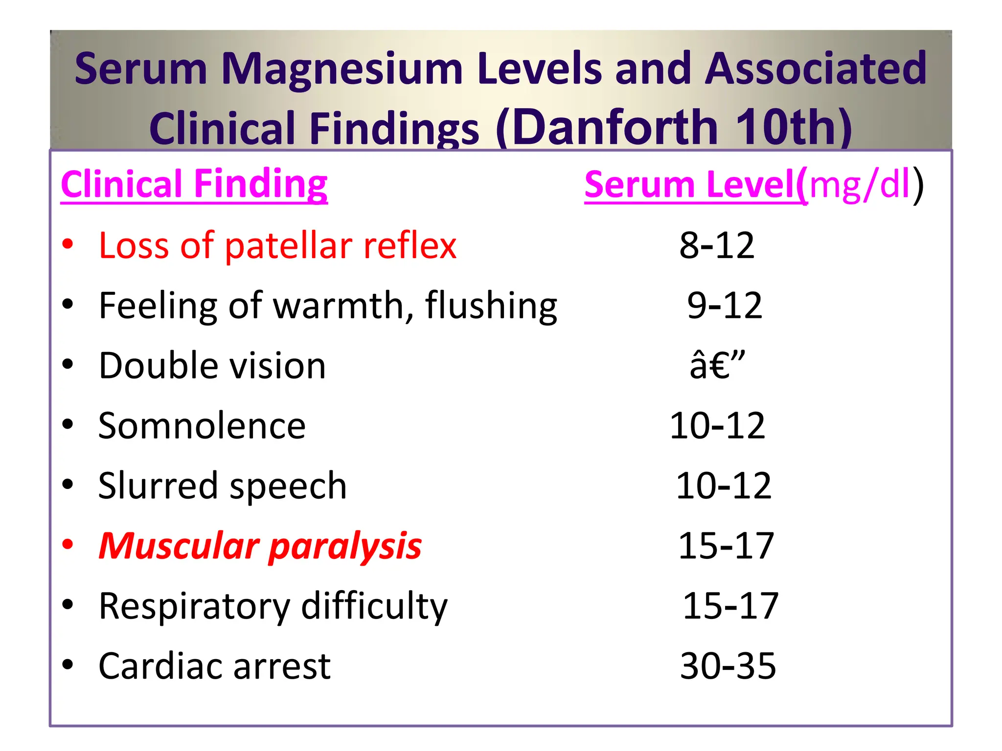 Serum Magnesium Levels and Associated
Clinical Findings (Danforth 10th)
Clinical Finding Serum Level(mg/dl)
• Loss of patellar reflex 8-12
• Feeling of warmth, flushing 9-12
• Double vision â€”
• Somnolence 10-12
• Slurred speech 10-12
• Muscular paralysis 15-17
• Respiratory difficulty 15-17
• Cardiac arrest 30-35
 