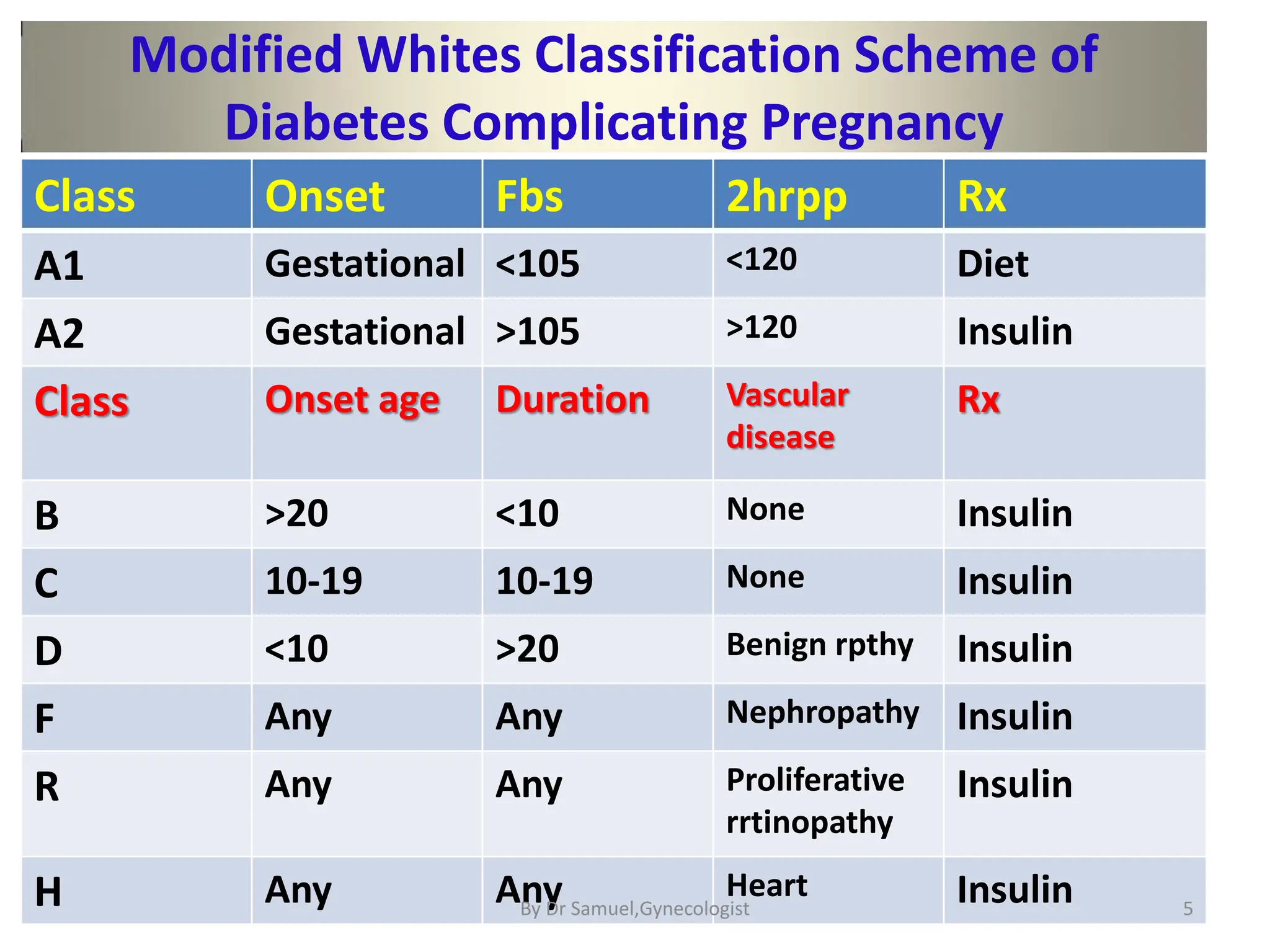 Modified Whites Classification Scheme of
Diabetes Complicating Pregnancy
Class Onset Fbs 2hrpp Rx
A1 Gestational <105 <120 Diet
A2 Gestational >105 >120 Insulin
Class Onset age Duration Vascular
disease
Rx
B >20 <10 None Insulin
C 10-19 10-19 None Insulin
D <10 >20 Benign rpthy Insulin
F Any Any Nephropathy Insulin
R Any Any Proliferative
rrtinopathy
Insulin
H Any Any Heart Insulin 5
By Dr Samuel,Gynecologist
 