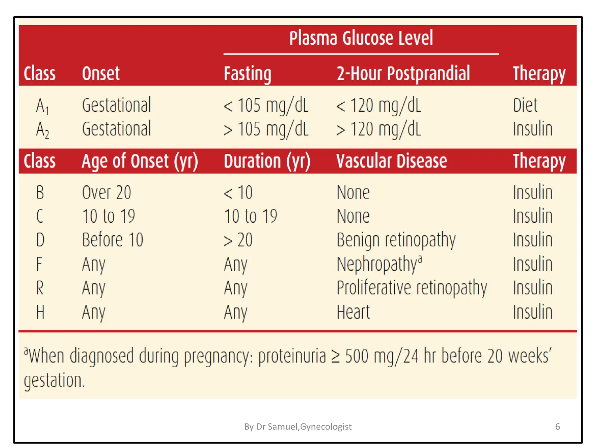 6
By Dr Samuel,Gynecologist
 