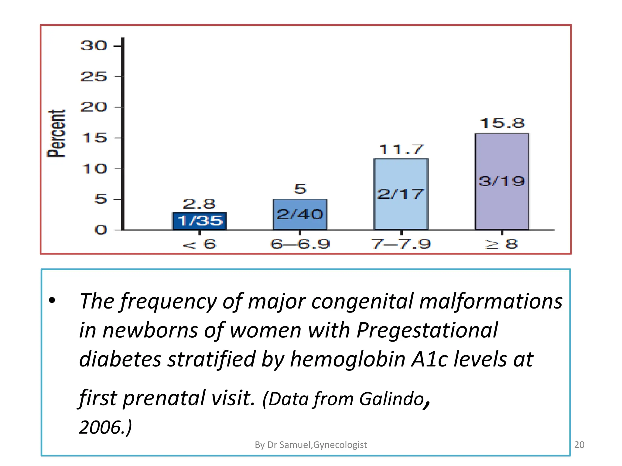 • The frequency of major congenital malformations
in newborns of women with Pregestational
diabetes stratified by hemoglobin A1c levels at
first prenatal visit. (Data from Galindo,
2006.)
20
By Dr Samuel,Gynecologist
 