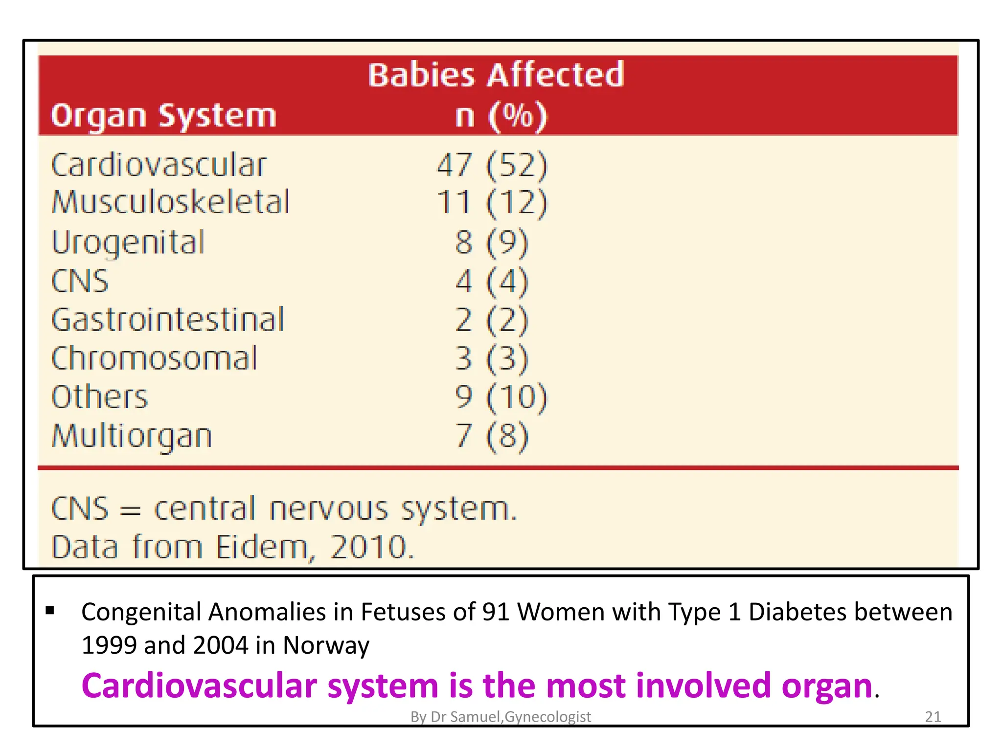  Congenital Anomalies in Fetuses of 91 Women with Type 1 Diabetes between
1999 and 2004 in Norway
Cardiovascular system is the most involved organ.
21
By Dr Samuel,Gynecologist
 