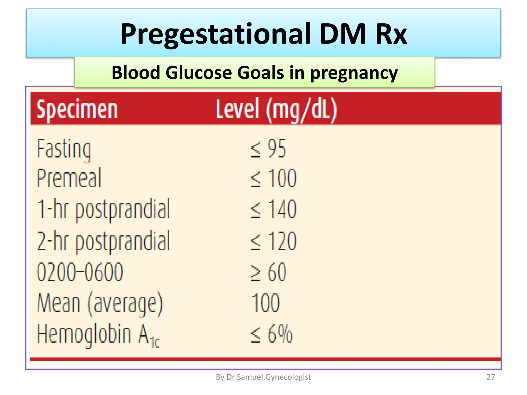 Pregestational DM Rx
Blood Glucose Goals in pregnancy
27
By Dr Samuel,Gynecologist
 