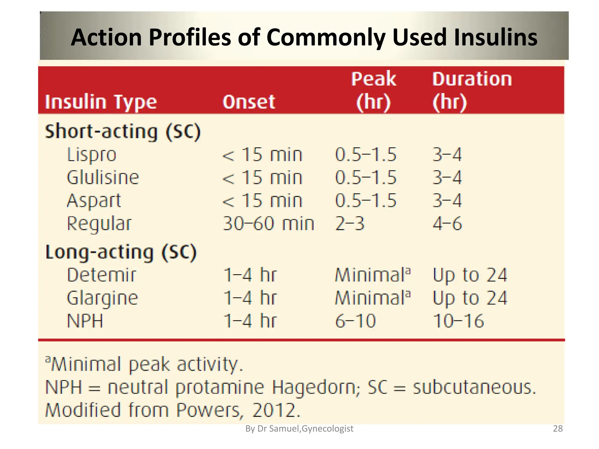 Action Profiles of Commonly Used Insulins
28
By Dr Samuel,Gynecologist
 