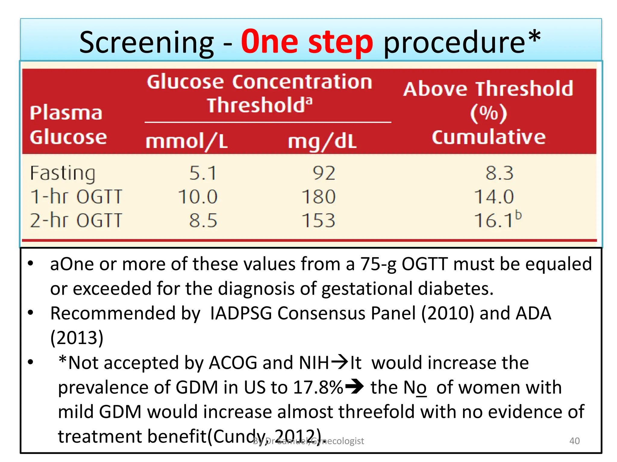 Screening - 0ne step procedure*
• aOne or more of these values from a 75-g OGTT must be equaled
or exceeded for the diagnosis of gestational diabetes.
• Recommended by IADPSG Consensus Panel (2010) and ADA
(2013)
• *Not accepted by ACOG and NIHIt would increase the
prevalence of GDM in US to 17.8% the No of women with
mild GDM would increase almost threefold with no evidence of
treatment benefit(Cundy, 2012). 40
By Dr Samuel,Gynecologist
 