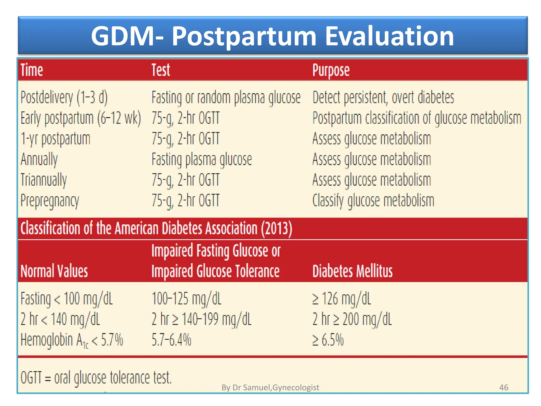 GDM- Postpartum Evaluation
46
By Dr Samuel,Gynecologist
 