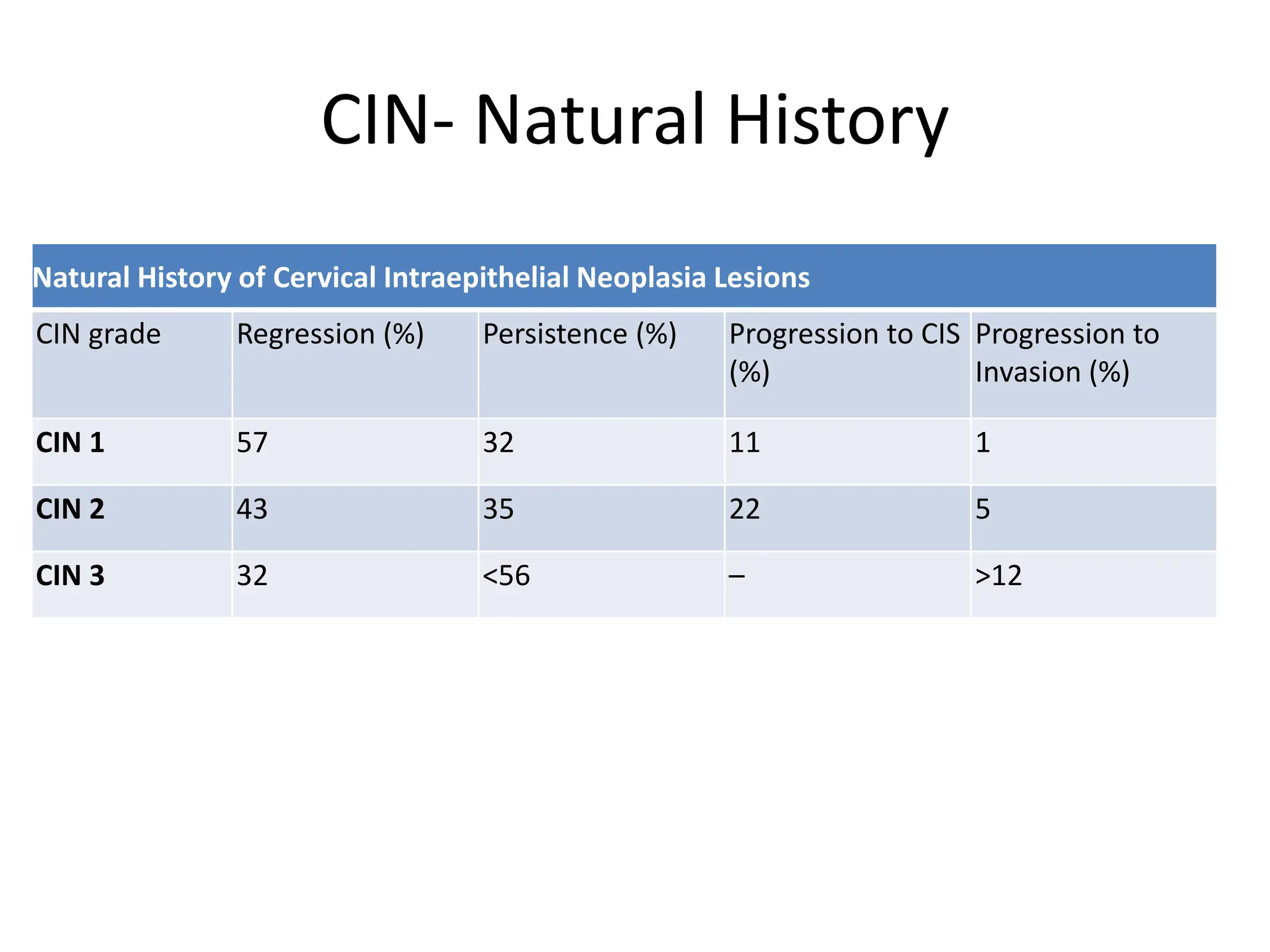 Natural History of Cervical Intraepithelial Neoplasia Lesions
CIN grade Regression (%) Persistence (%) Progression to CIS
(%)
Progression to
Invasion (%)
CIN 1 57 32 11 1
CIN 2 43 35 22 5
CIN 3 32 <56 – >12
CIN- Natural History
 