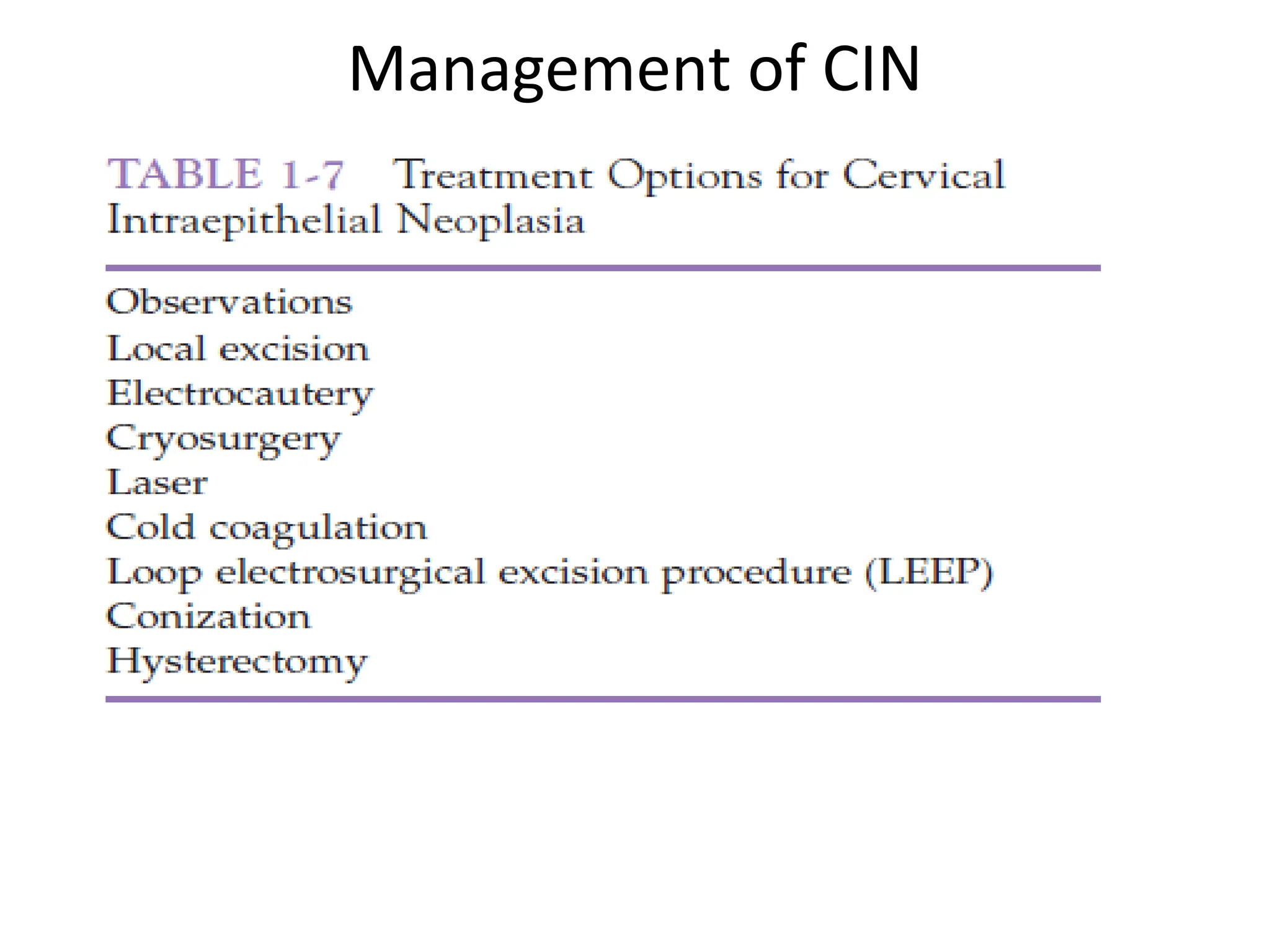 Management of CIN
 